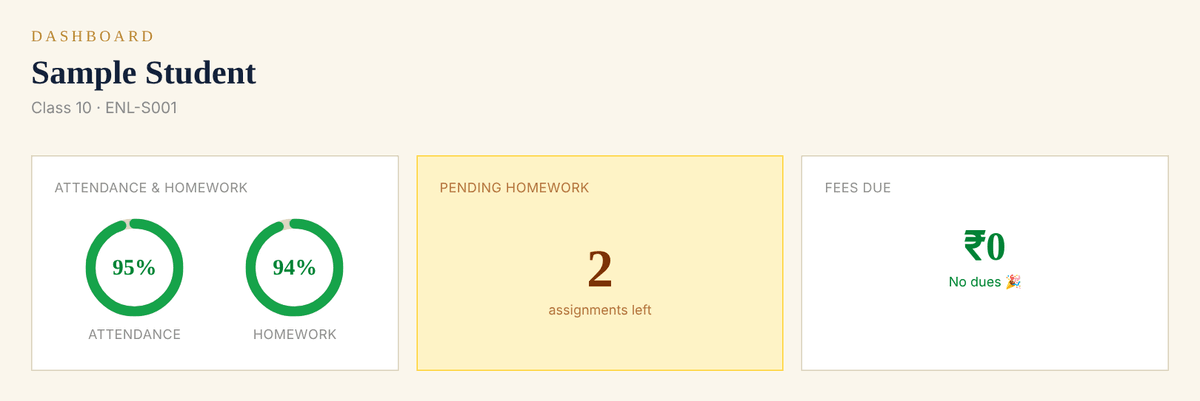 Enlighto Academy parent portal: a parent's dashboard showing attendance, homework and test results